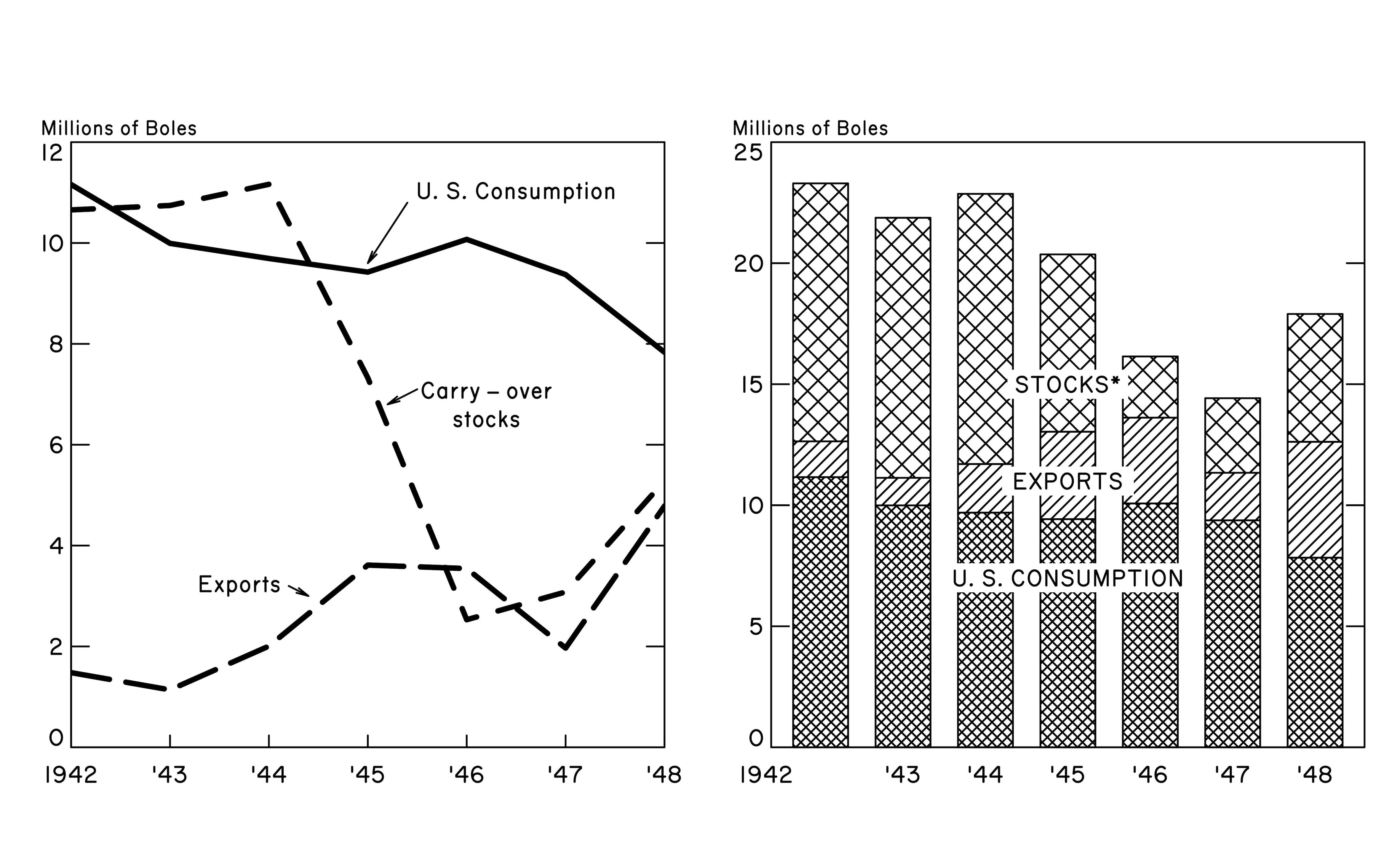 The recreated plot in progress: both the line plot on the left and the bar plot on the right are completed with axes, data, labels and arrows.