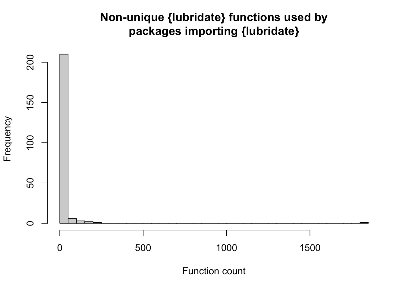 Histogram of non-unique lubridate functions used by packages that import lubridate. The vast majority make fewer than 50 calls.